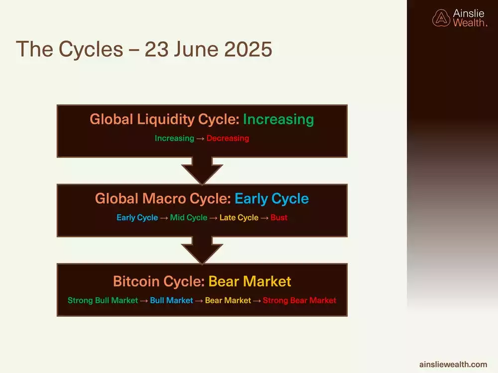 The Cycles - Global Liquidity - Global Macro - Bitcoin - 23 June 2025 The Cycles - Global Liquidity - Global Macro - Bitcoin - 23 June 2025